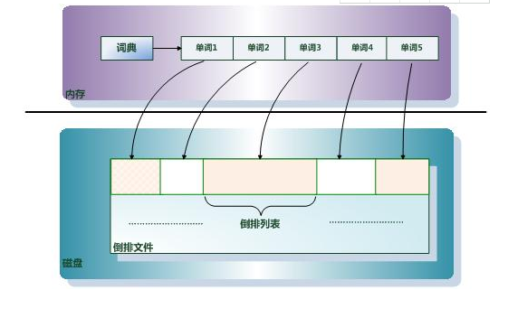 谈谈反向索引压缩算法的评估指标